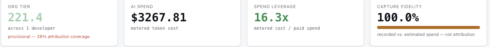 TIER's four-tile dashboard KPI row on its own repository — no individual named. The figures are stated in the caption below.