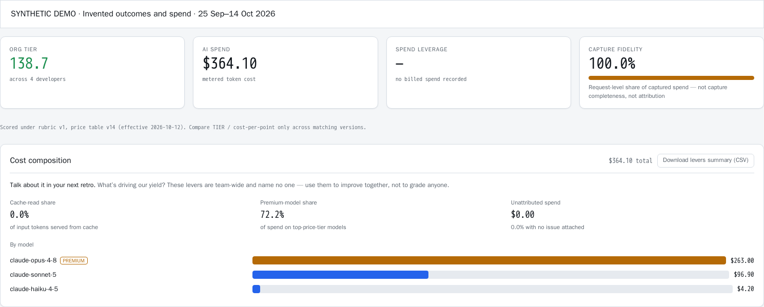 Synthetic TIER dashboard with invented outcomes and spend: aggregate TIER 138.7, $364.10 recorded cost, no billed spend recorded, and model/cache cost breakdowns.